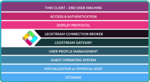 THIN CLIENT - END USER MACHINE ACCESS & AUTHENTICATION DISPLAY PROTOCOL LEOSTREAM CONNECTION BROKER LEOSTREAM GATEWAY USER PROFILE MANAGEMENT GUEST OPERATING SYSTEM VIRTUALIZATION or PHYSICAL HOST STORAGE